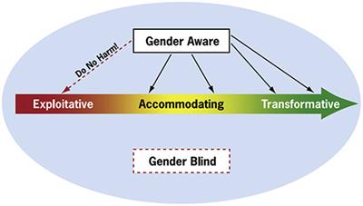 Using Outcome Mapping to Mobilize Critical Stakeholders for a Gender Responsive Rift Valley Fever and Newcastle Disease Vaccine Value Chain in Rwanda